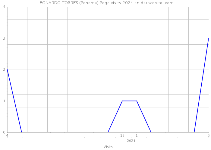 LEONARDO TORRES (Panama) Page visits 2024 