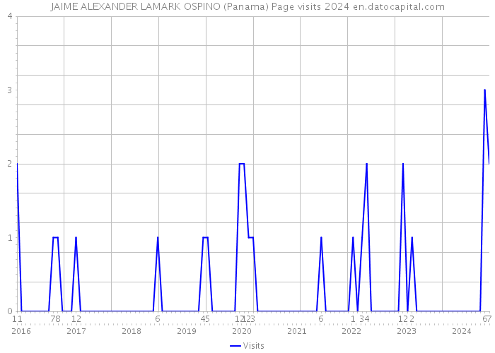 JAIME ALEXANDER LAMARK OSPINO (Panama) Page visits 2024 