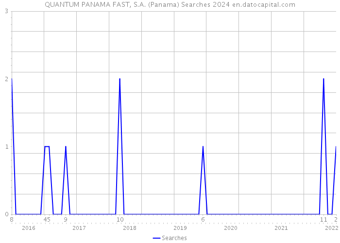 QUANTUM PANAMA FAST, S.A. (Panama) Searches 2024 