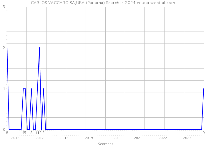 CARLOS VACCARO BAJURA (Panama) Searches 2024 