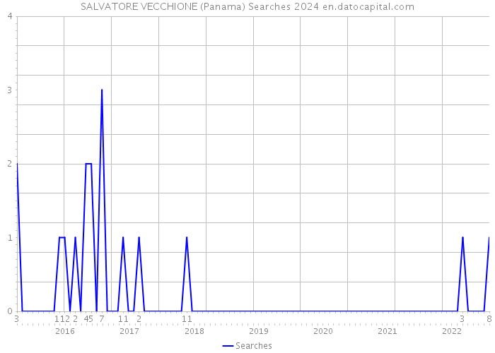 SALVATORE VECCHIONE (Panama) Searches 2024 