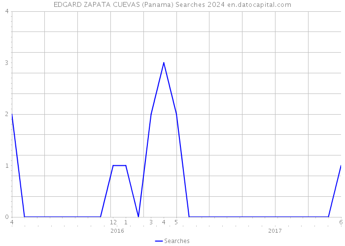 EDGARD ZAPATA CUEVAS (Panama) Searches 2024 