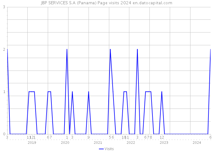 JBP SERVICES S.A (Panama) Page visits 2024 