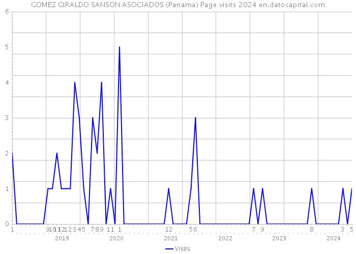 GOMEZ GIRALDO SANSON ASOCIADOS (Panama) Page visits 2024 