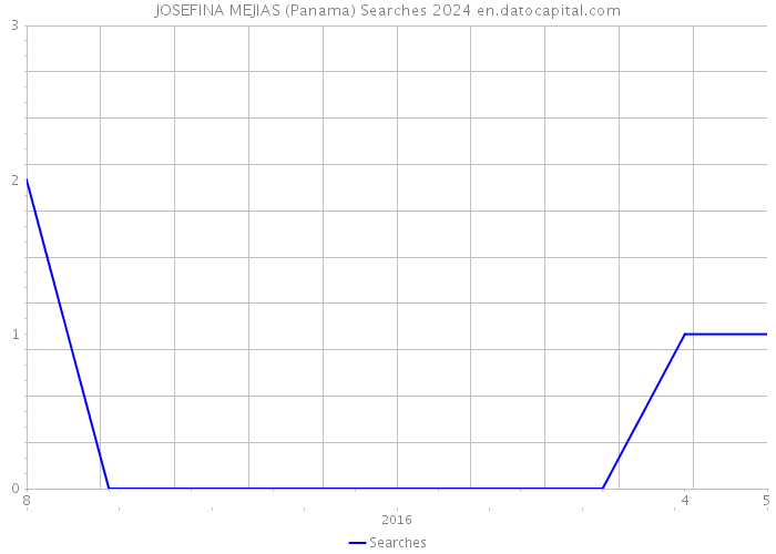 JOSEFINA MEJIAS (Panama) Searches 2024 