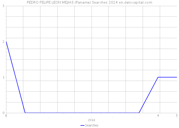 PEDRO FELIPE LEON MEJIAS (Panama) Searches 2024 