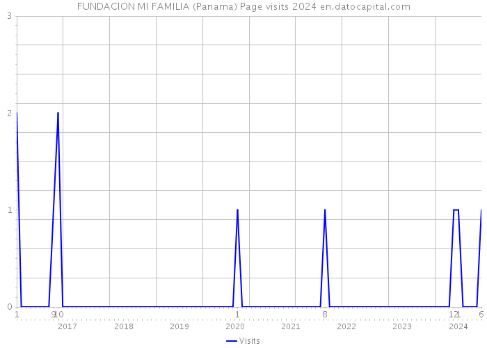 FUNDACION MI FAMILIA (Panama) Page visits 2024 