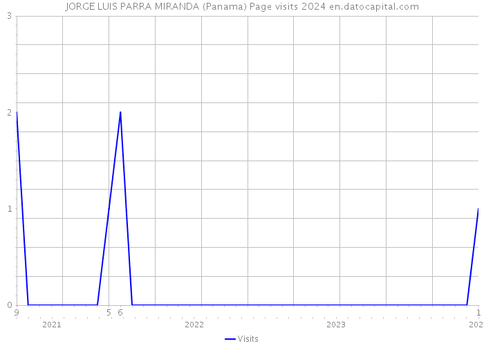 JORGE LUIS PARRA MIRANDA (Panama) Page visits 2024 