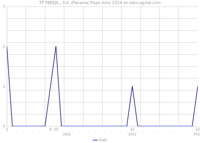FF PEREJIL , S.A. (Panama) Page visits 2024 