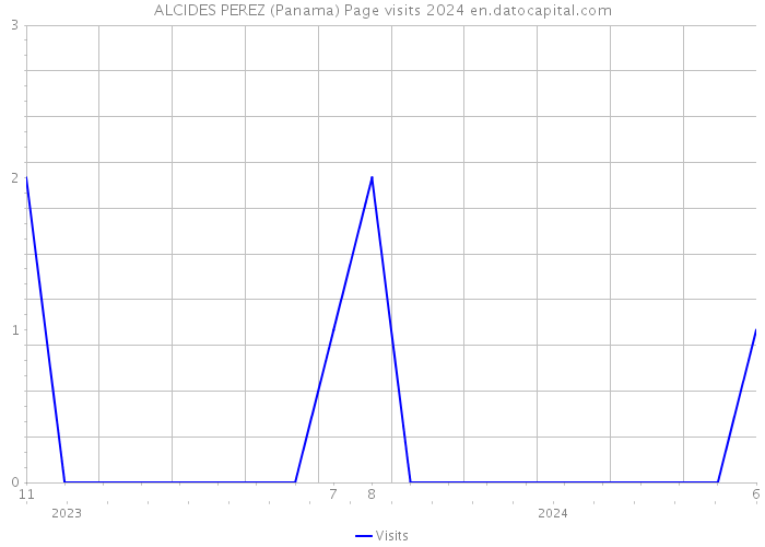 ALCIDES PEREZ (Panama) Page visits 2024 