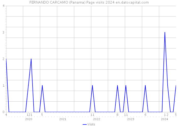 FERNANDO CARCAMO (Panama) Page visits 2024 