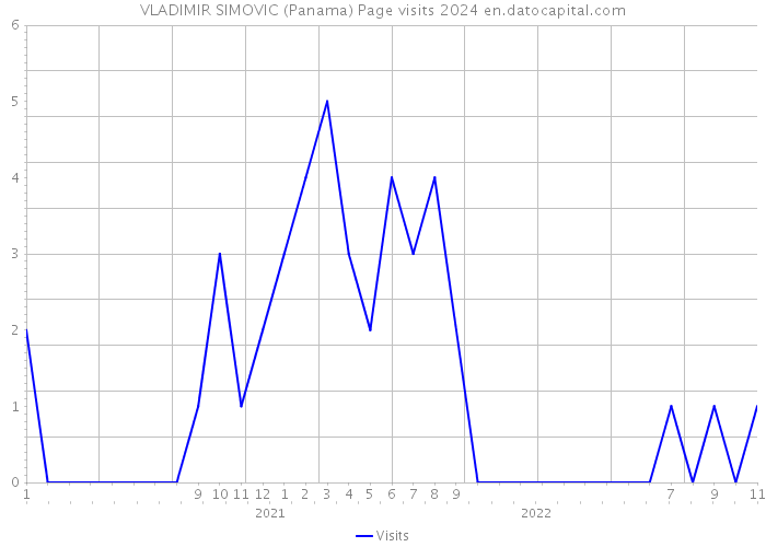 VLADIMIR SIMOVIC (Panama) Page visits 2024 