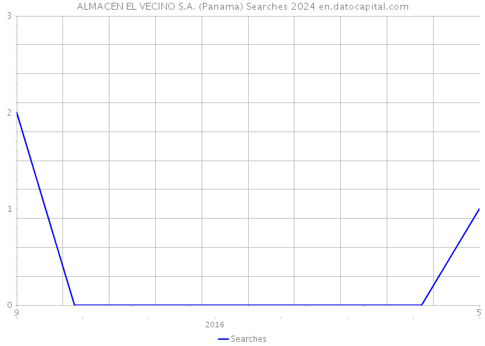 ALMACEN EL VECINO S.A. (Panama) Searches 2024 
