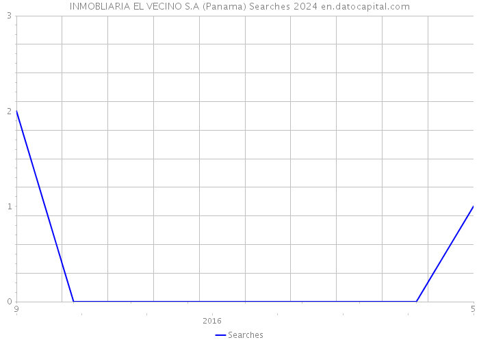 INMOBLIARIA EL VECINO S.A (Panama) Searches 2024 