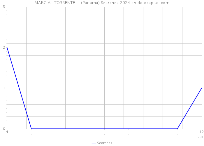 MARCIAL TORRENTE III (Panama) Searches 2024 