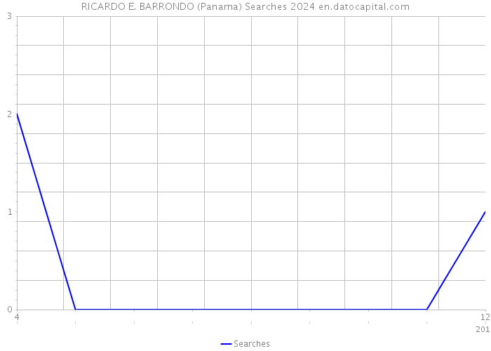 RICARDO E. BARRONDO (Panama) Searches 2024 