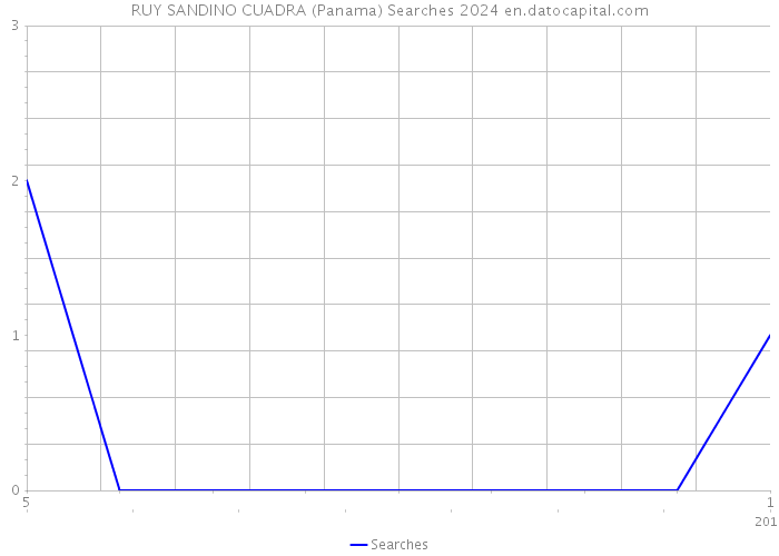 RUY SANDINO CUADRA (Panama) Searches 2024 