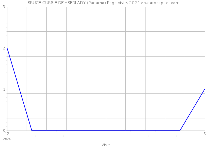 BRUCE CURRIE DE ABERLADY (Panama) Page visits 2024 