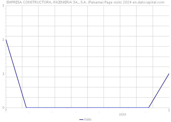 EMPRESA CONSTRUCTORA, INGENIERIA 3A., S.A. (Panama) Page visits 2024 