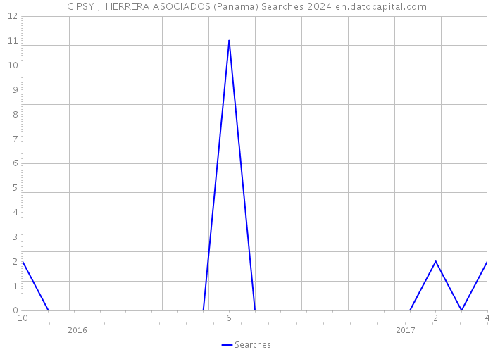 GIPSY J. HERRERA ASOCIADOS (Panama) Searches 2024 