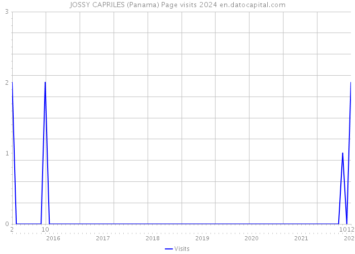 JOSSY CAPRILES (Panama) Page visits 2024 
