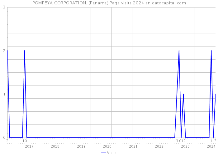POMPEYA CORPORATION. (Panama) Page visits 2024 