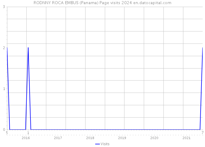 RODNNY ROCA EMBUS (Panama) Page visits 2024 