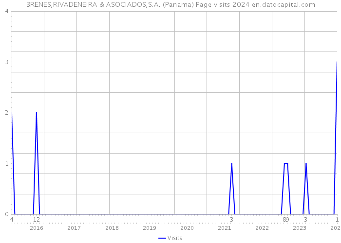 BRENES,RIVADENEIRA & ASOCIADOS,S.A. (Panama) Page visits 2024 
