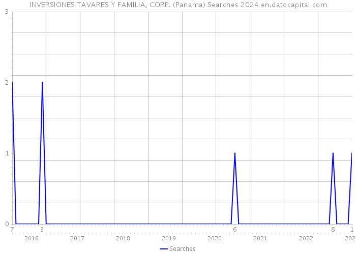 INVERSIONES TAVARES Y FAMILIA, CORP. (Panama) Searches 2024 