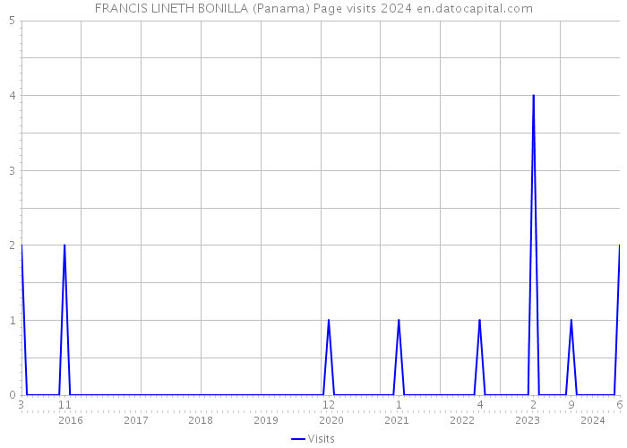 FRANCIS LINETH BONILLA (Panama) Page visits 2024 