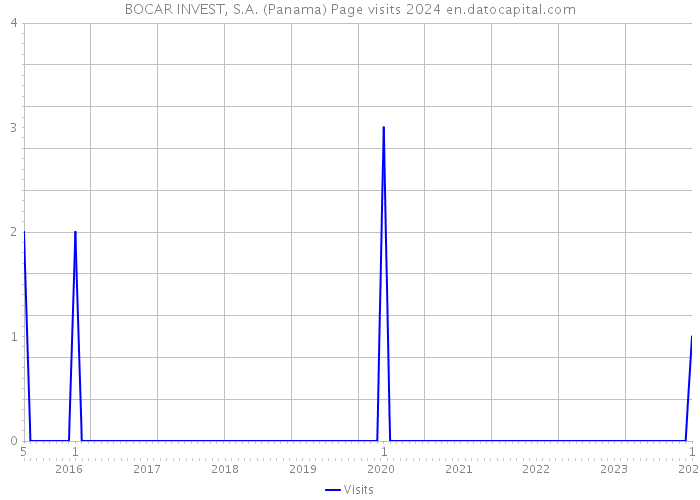 BOCAR INVEST, S.A. (Panama) Page visits 2024 