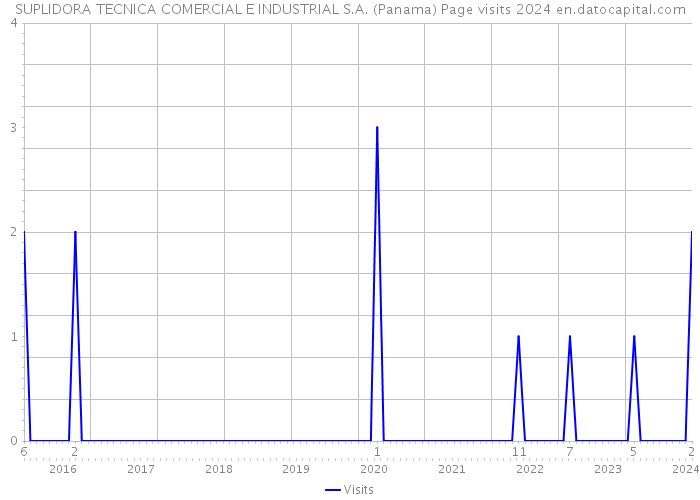 SUPLIDORA TECNICA COMERCIAL E INDUSTRIAL S.A. (Panama) Page visits 2024 