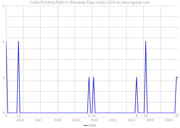 CARLOS RAUL PIAD H. (Panama) Page visits 2024 