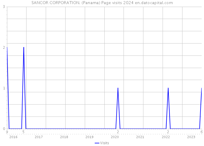 SANCOR CORPORATION. (Panama) Page visits 2024 