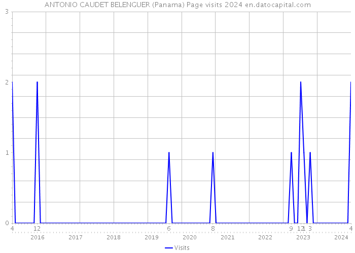 ANTONIO CAUDET BELENGUER (Panama) Page visits 2024 