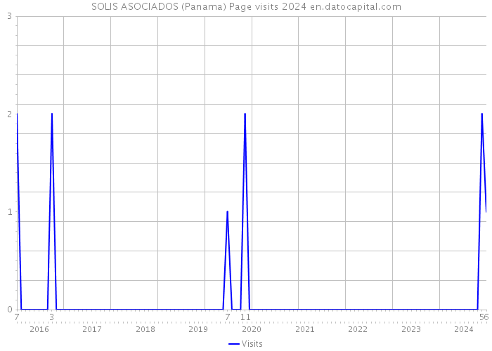 SOLIS ASOCIADOS (Panama) Page visits 2024 