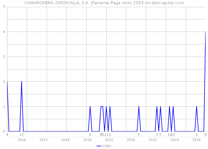 CAMARONERA ZARZAVILLA, S.A. (Panama) Page visits 2024 