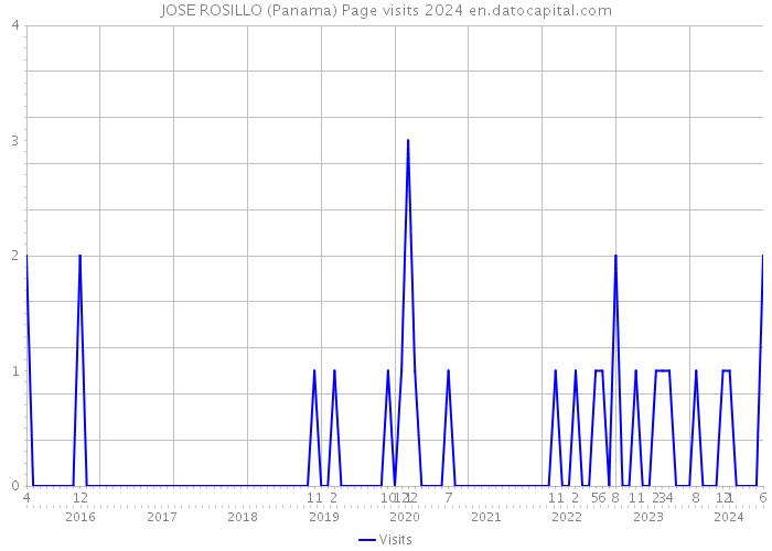 JOSE ROSILLO (Panama) Page visits 2024 