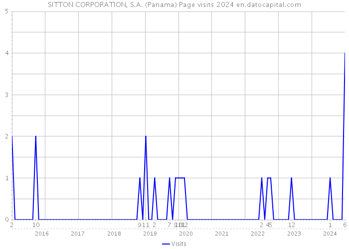 SITTON CORPORATION, S.A. (Panama) Page visits 2024 