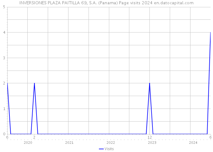 INVERSIONES PLAZA PAITILLA 69, S.A. (Panama) Page visits 2024 