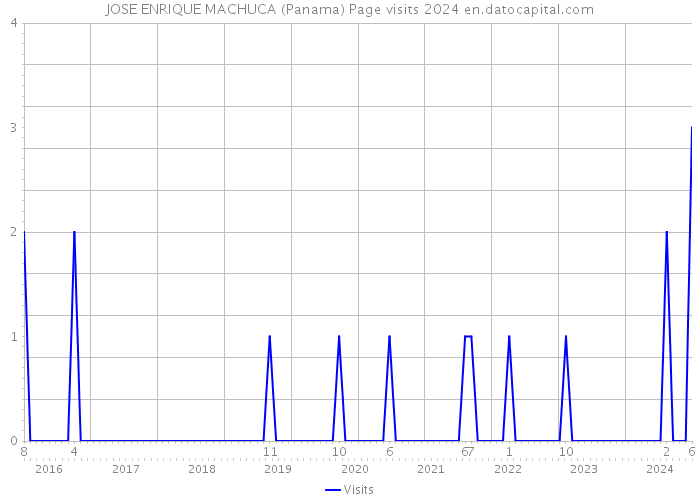 JOSE ENRIQUE MACHUCA (Panama) Page visits 2024 