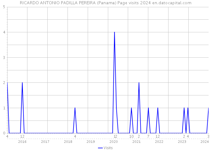 RICARDO ANTONIO PADILLA PEREIRA (Panama) Page visits 2024 