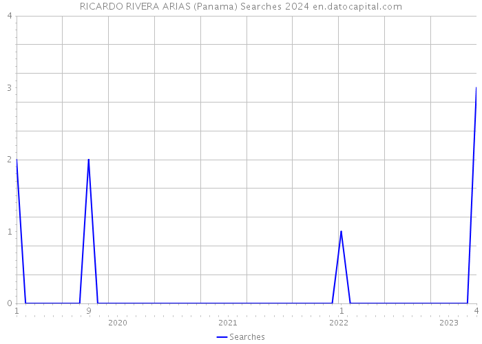RICARDO RIVERA ARIAS (Panama) Searches 2024 