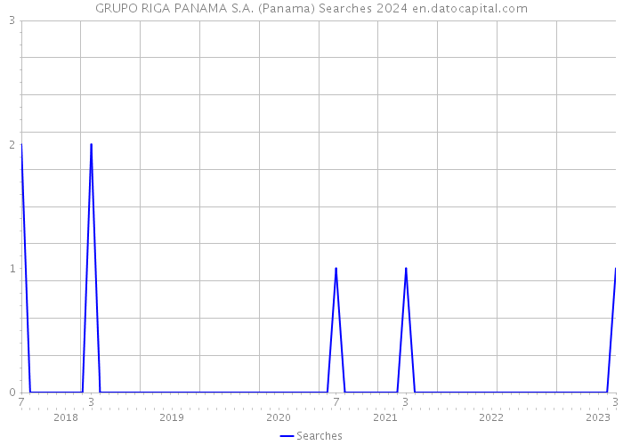 GRUPO RIGA PANAMA S.A. (Panama) Searches 2024 