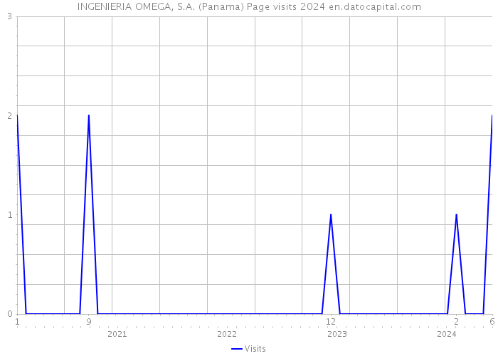 INGENIERIA OMEGA, S.A. (Panama) Page visits 2024 