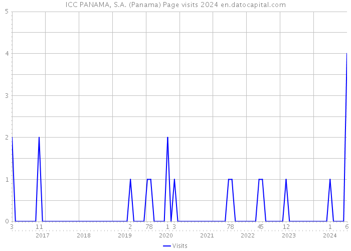 ICC PANAMA, S.A. (Panama) Page visits 2024 