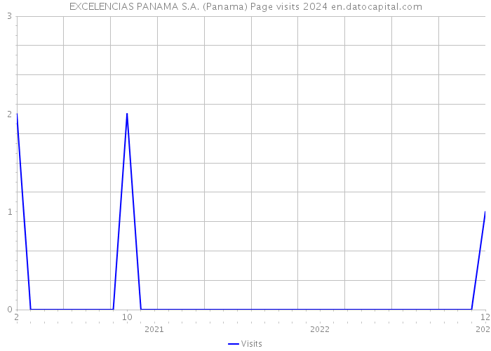 EXCELENCIAS PANAMA S.A. (Panama) Page visits 2024 