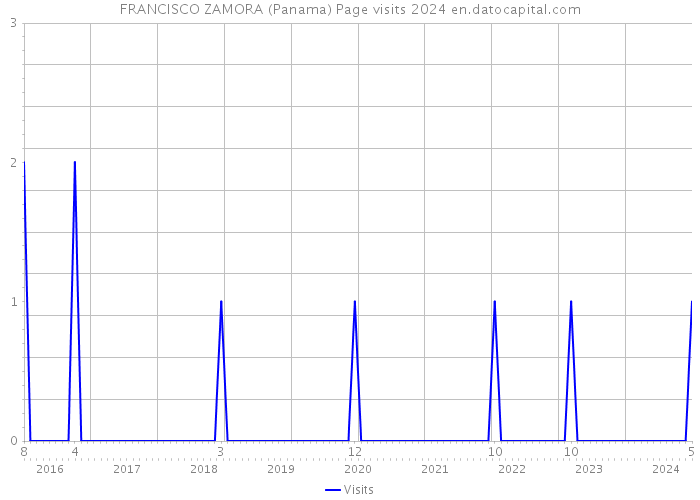 FRANCISCO ZAMORA (Panama) Page visits 2024 