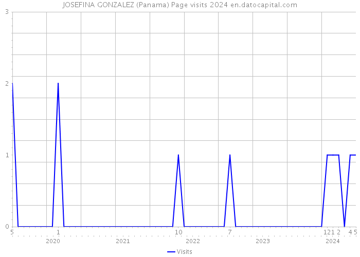 JOSEFINA GONZALEZ (Panama) Page visits 2024 
