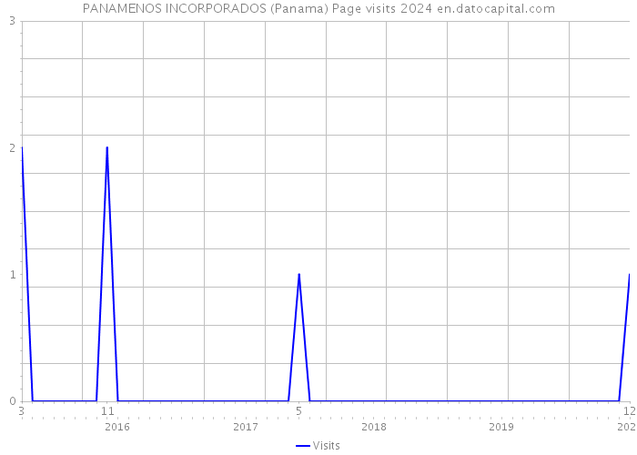 PANAMENOS INCORPORADOS (Panama) Page visits 2024 